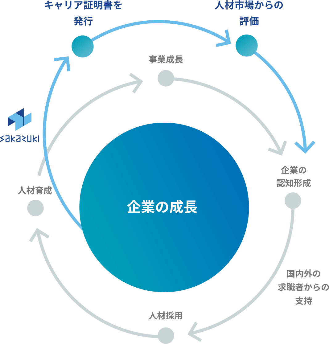 企業の成長を促すためのフロー図の画像